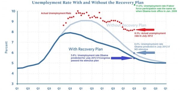 Failed Obama Economic Promises