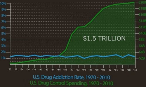 Failed Drug War