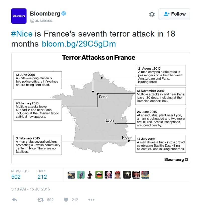 bloomberg_nice_seventh_terrorist_attack_in_france_7-15-16